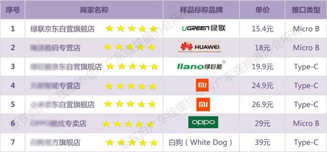 怎樣才算是一款好的數(shù)據(jù)線？廣東線纜協(xié)會專業(yè)測試揭開答案！